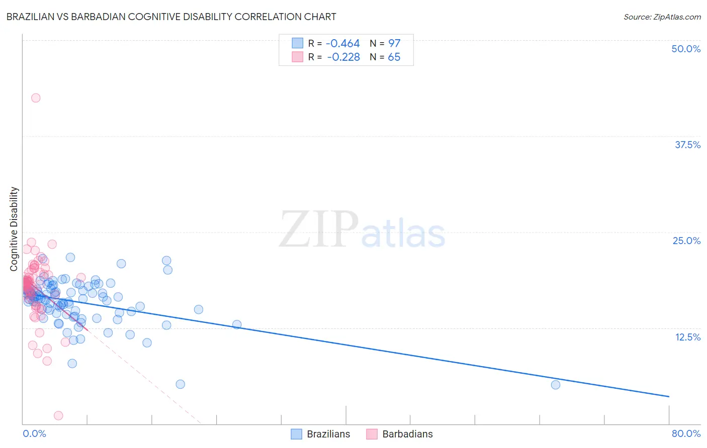 Brazilian vs Barbadian Cognitive Disability