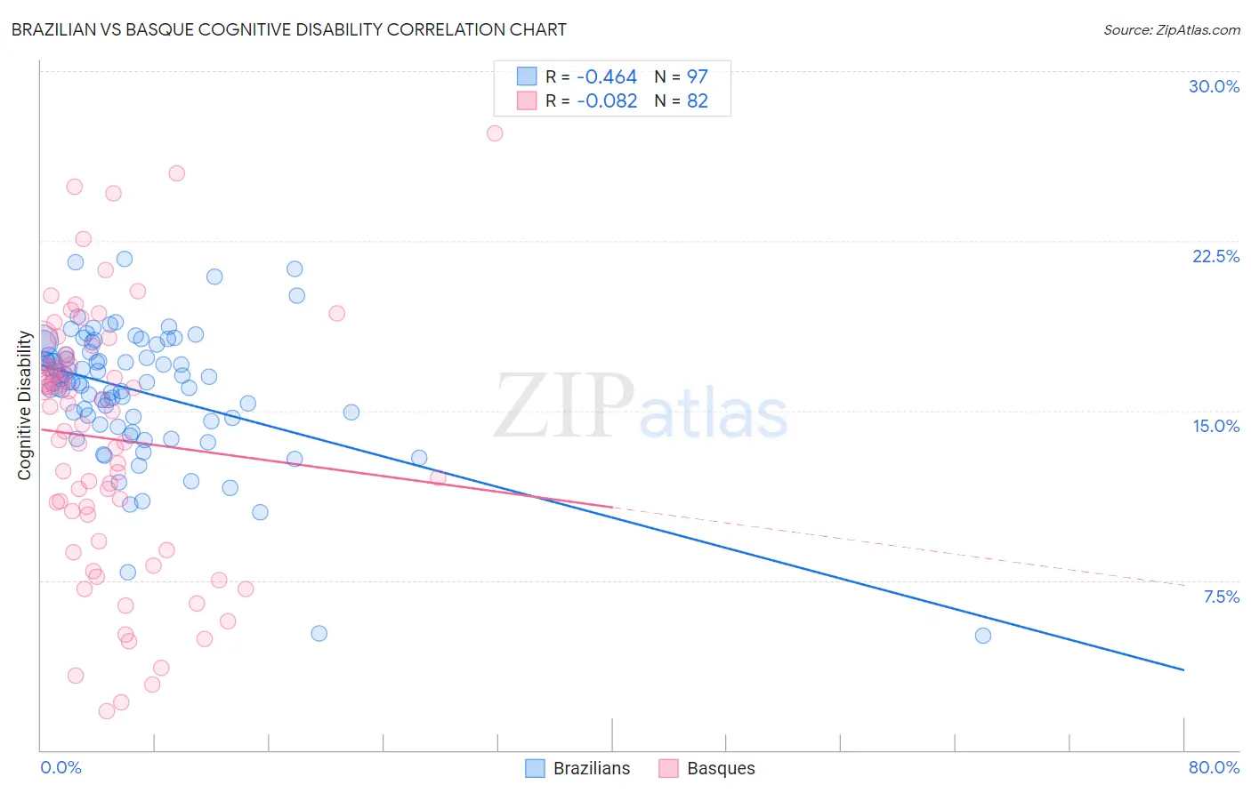 Brazilian vs Basque Cognitive Disability