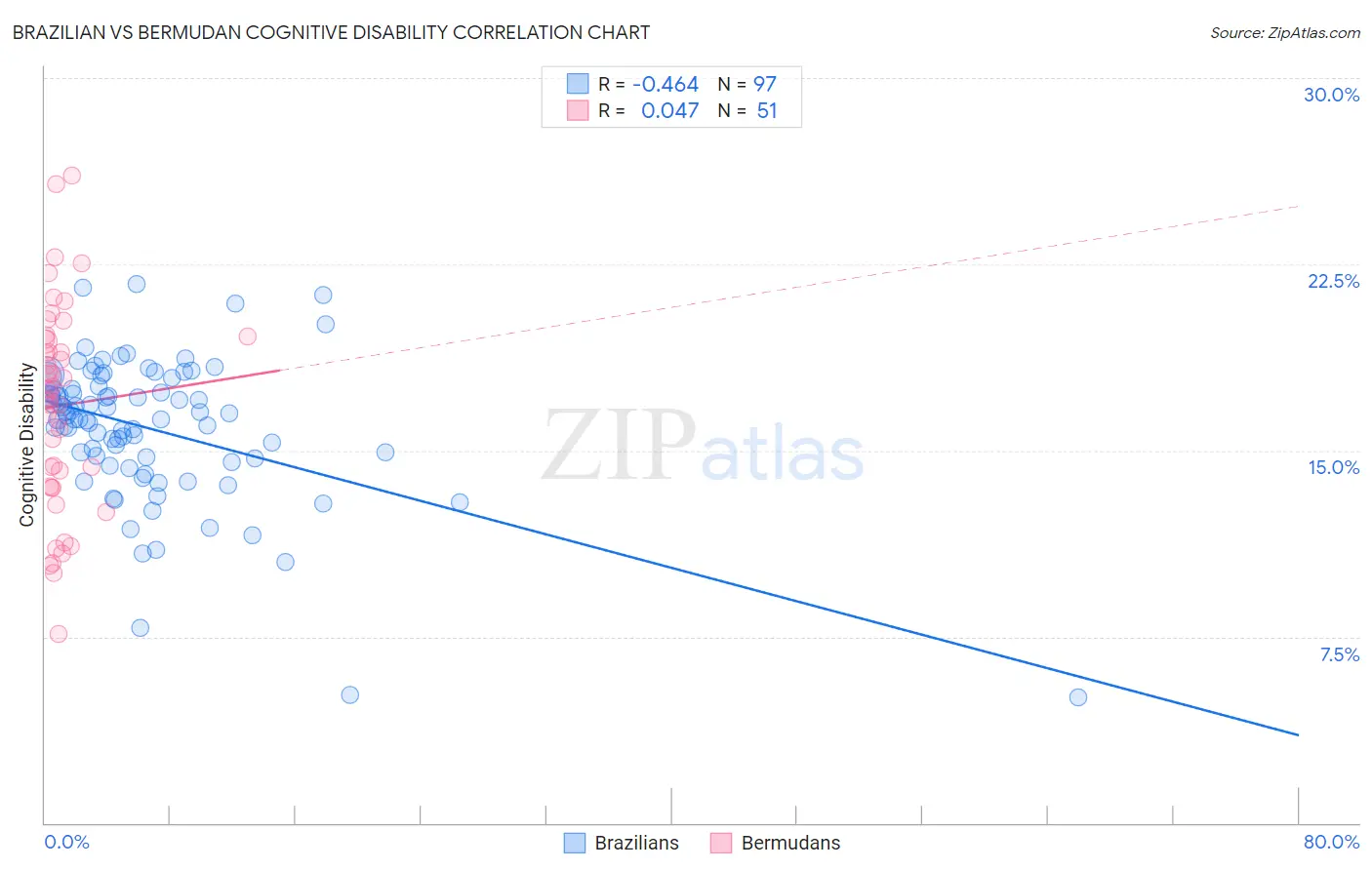 Brazilian vs Bermudan Cognitive Disability