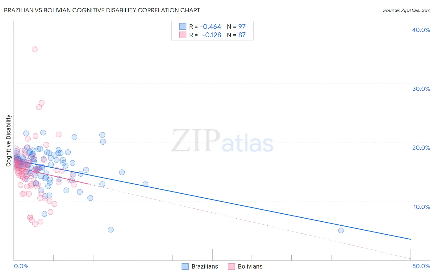 Brazilian vs Bolivian Cognitive Disability