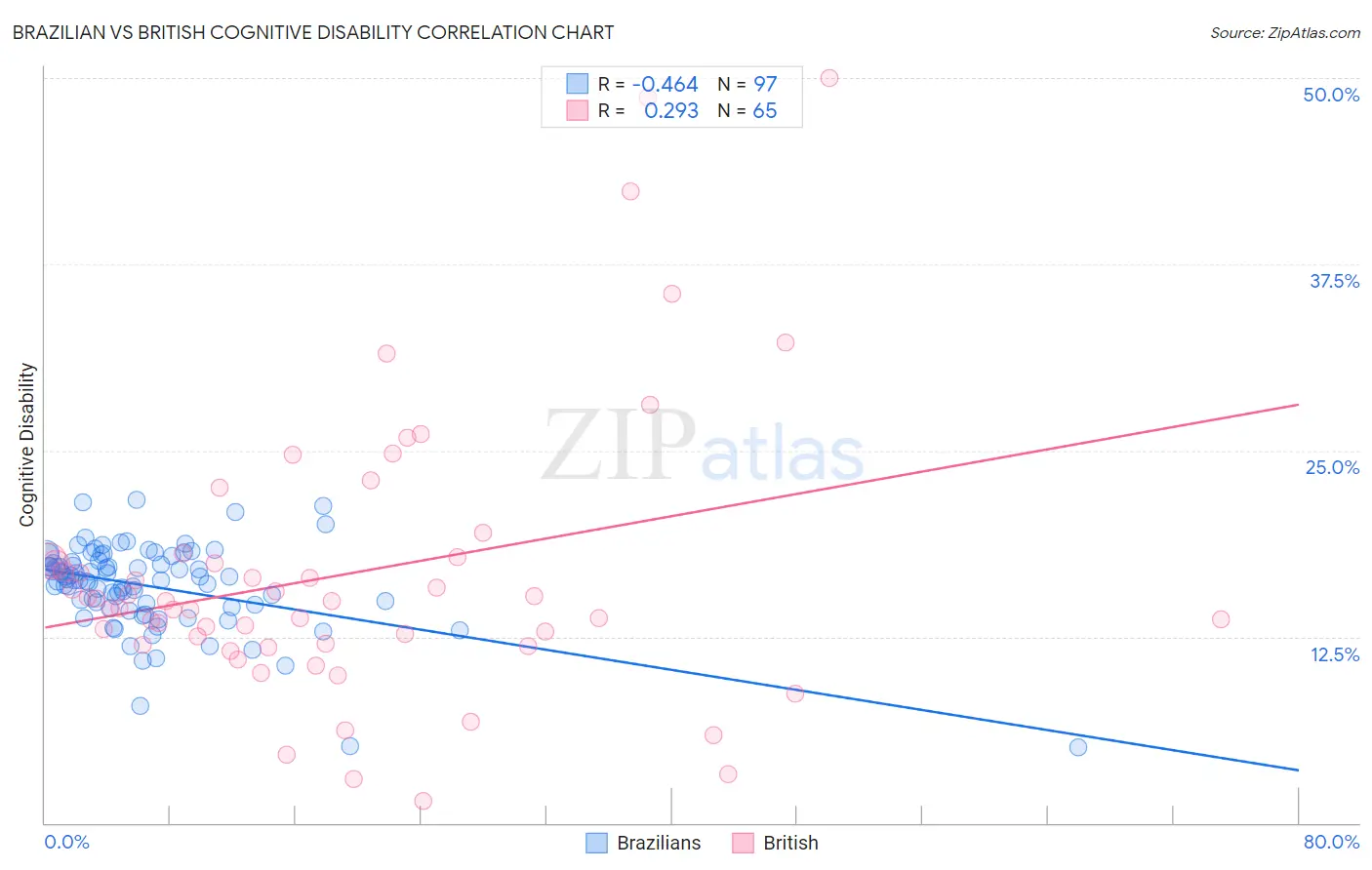 Brazilian vs British Cognitive Disability
