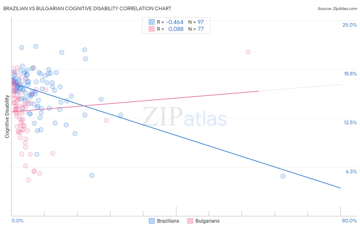 Brazilian vs Bulgarian Cognitive Disability
