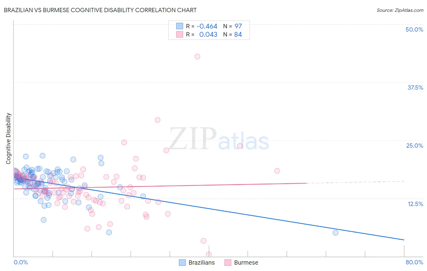 Brazilian vs Burmese Cognitive Disability