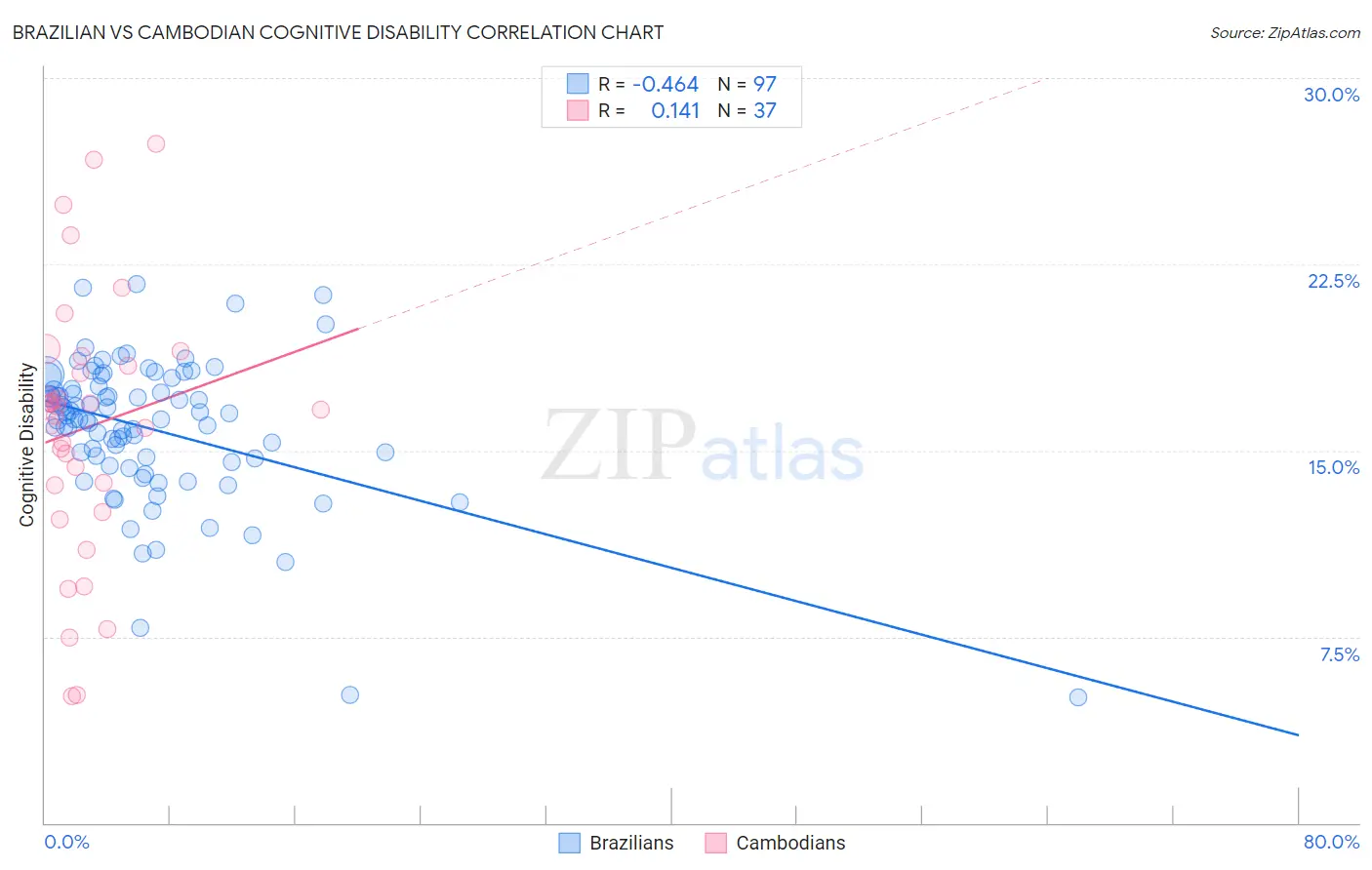 Brazilian vs Cambodian Cognitive Disability