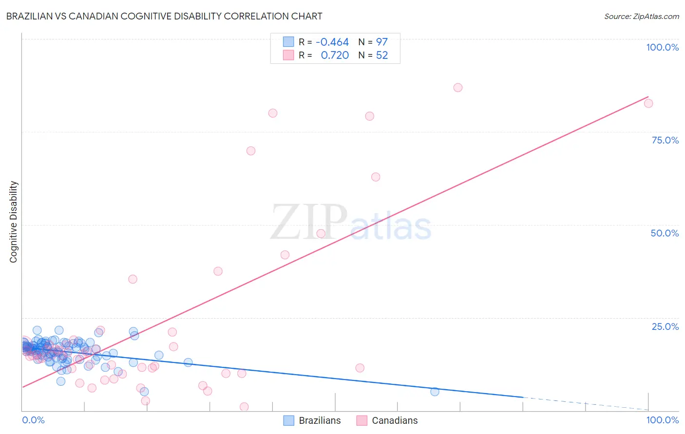 Brazilian vs Canadian Cognitive Disability