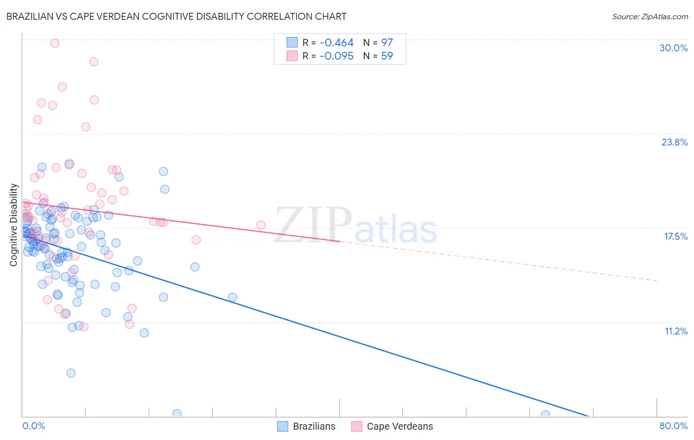 Brazilian vs Cape Verdean Cognitive Disability