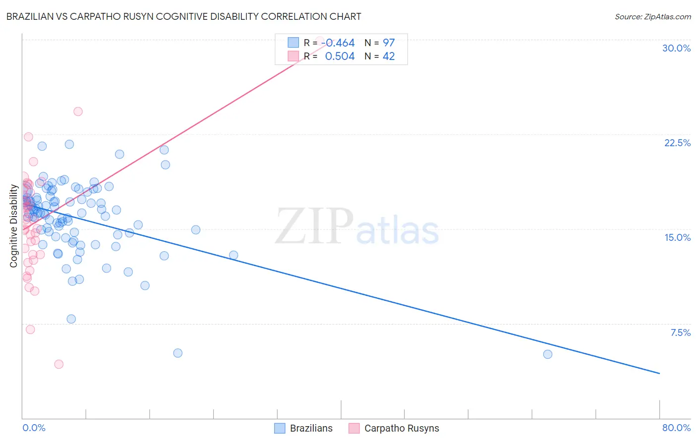 Brazilian vs Carpatho Rusyn Cognitive Disability