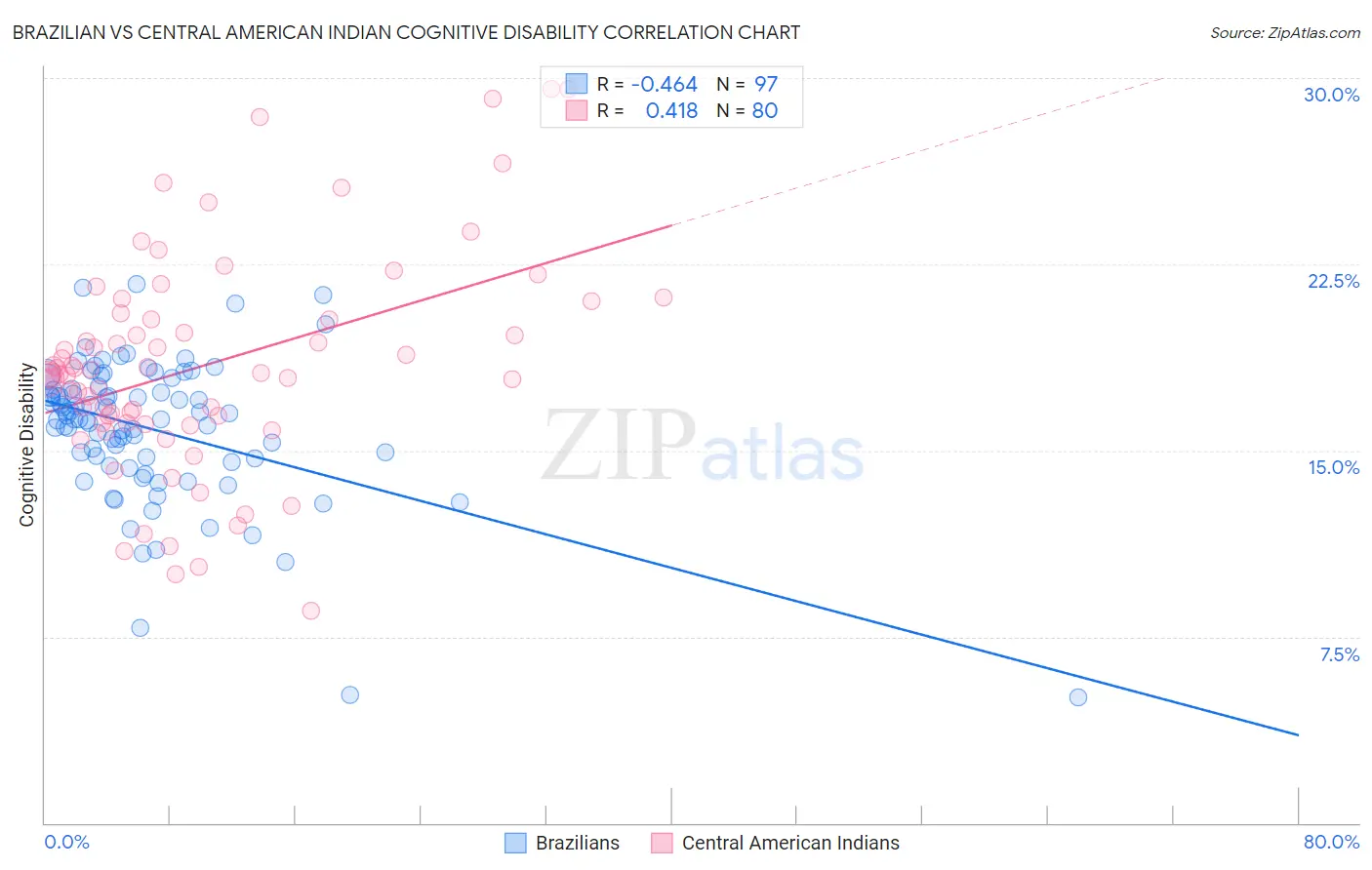 Brazilian vs Central American Indian Cognitive Disability