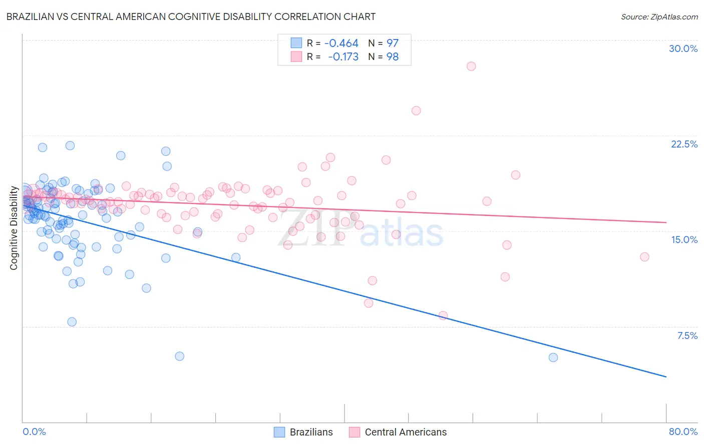 Brazilian vs Central American Cognitive Disability