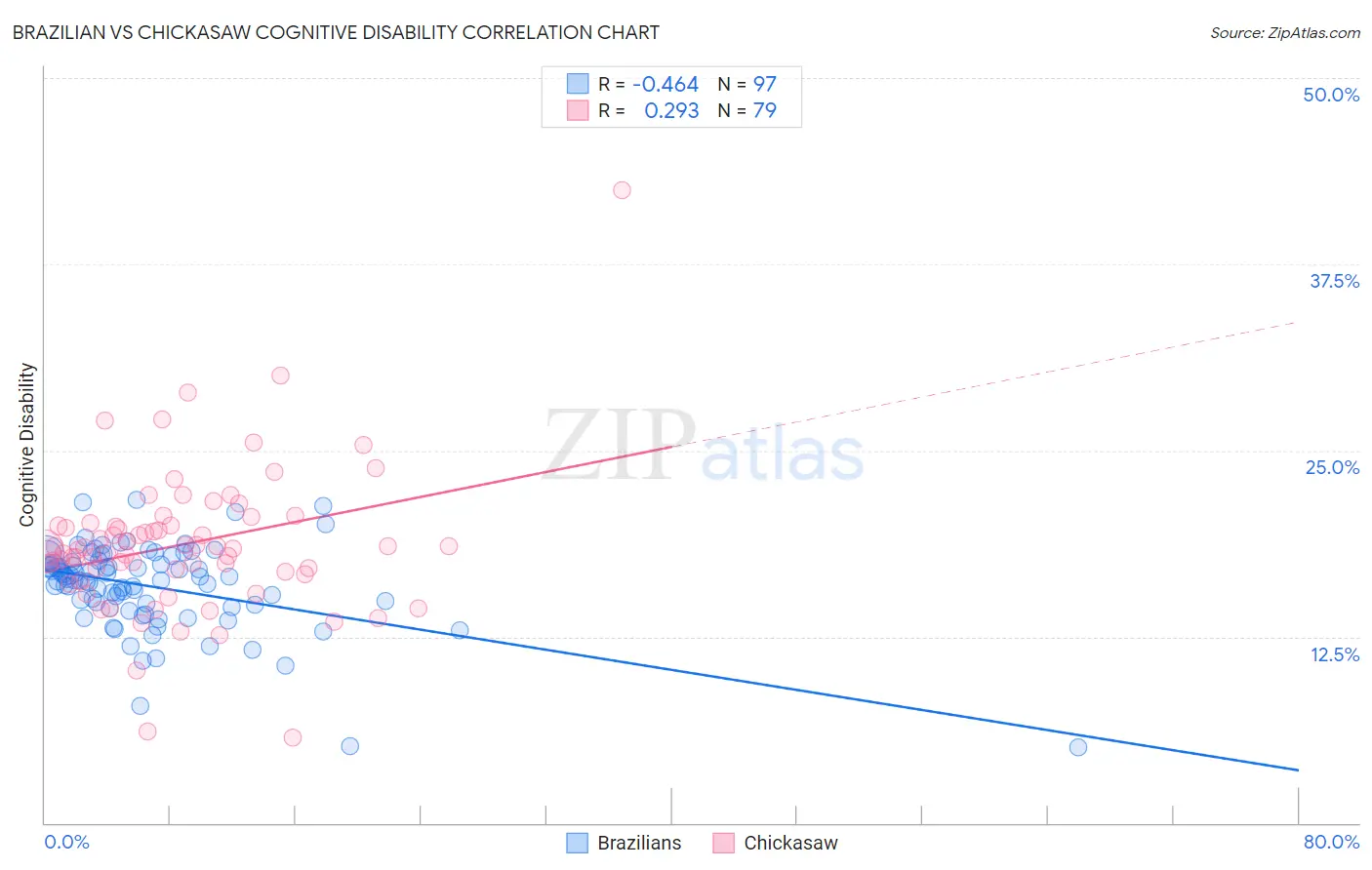 Brazilian vs Chickasaw Cognitive Disability