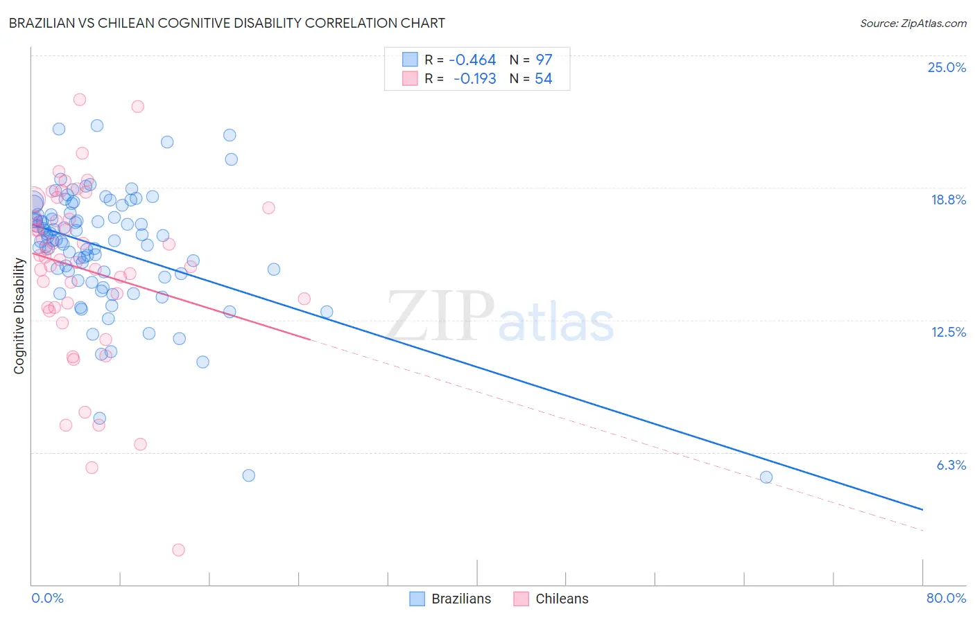 Brazilian vs Chilean Cognitive Disability