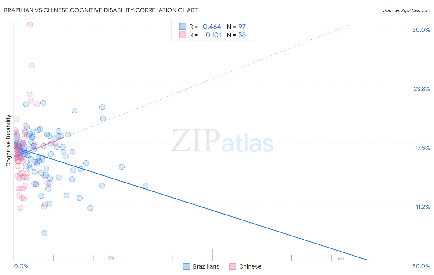 Brazilian vs Chinese Cognitive Disability