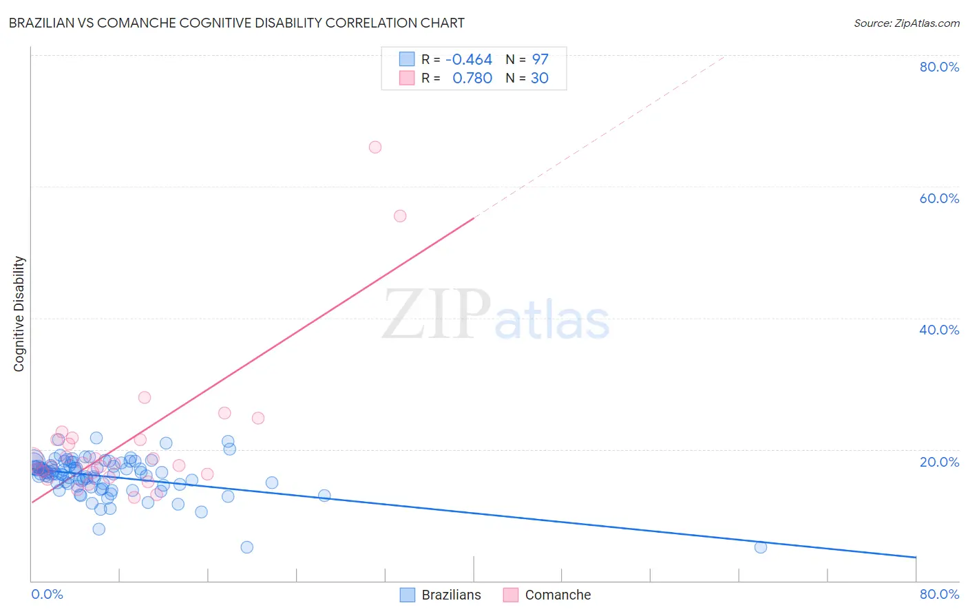 Brazilian vs Comanche Cognitive Disability