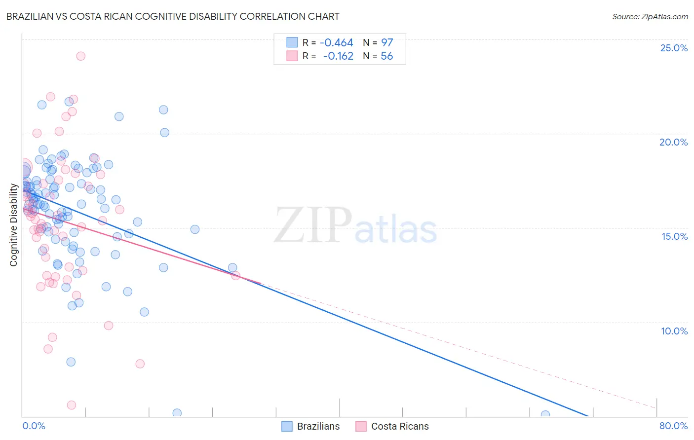Brazilian vs Costa Rican Cognitive Disability