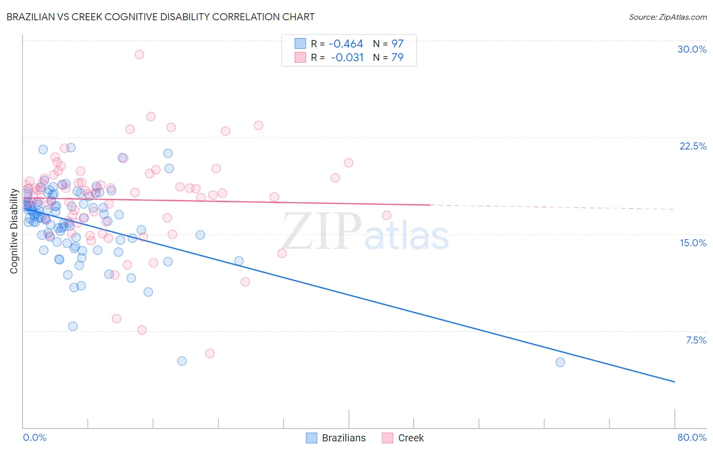 Brazilian vs Creek Cognitive Disability