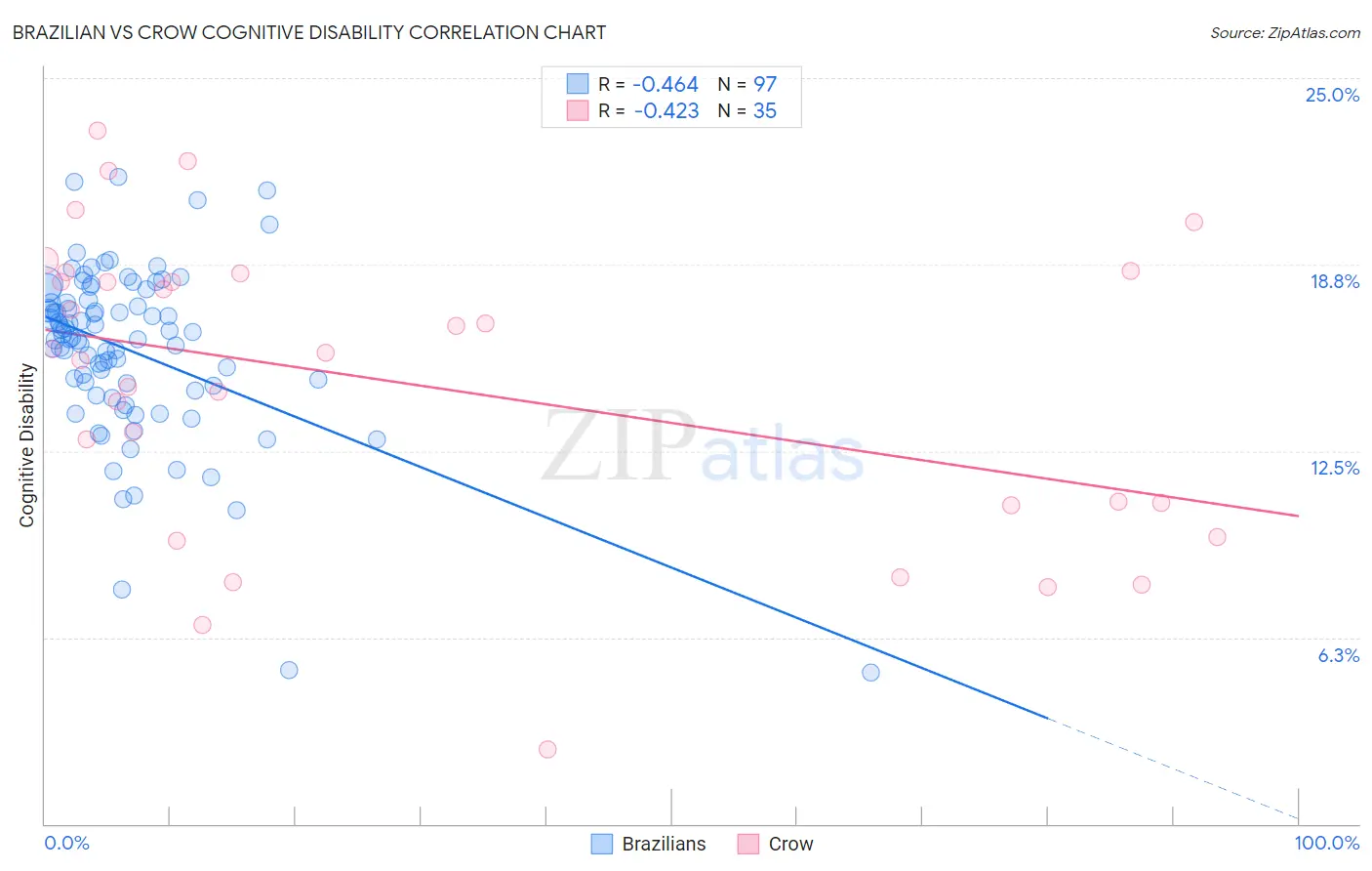 Brazilian vs Crow Cognitive Disability