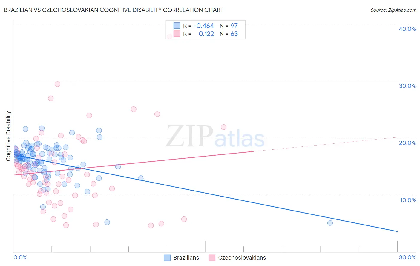 Brazilian vs Czechoslovakian Cognitive Disability
