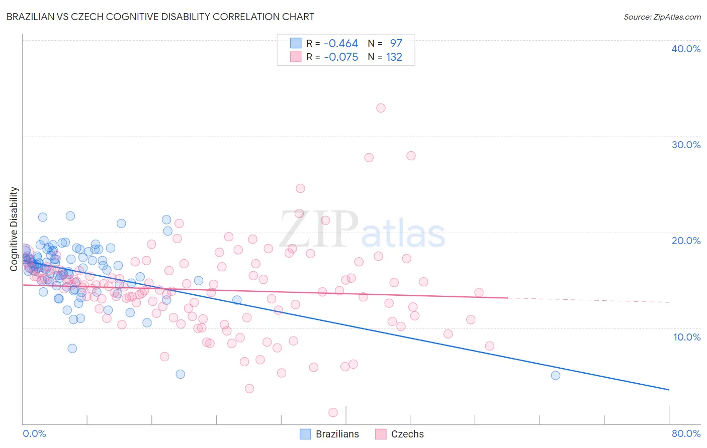 Brazilian vs Czech Cognitive Disability