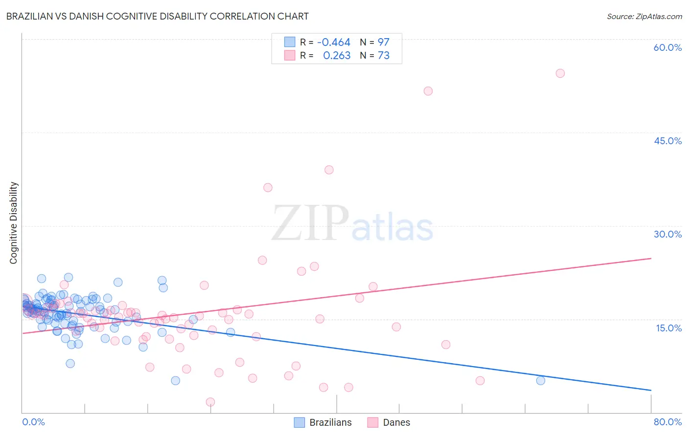Brazilian vs Danish Cognitive Disability