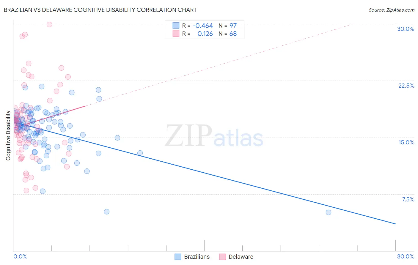 Brazilian vs Delaware Cognitive Disability