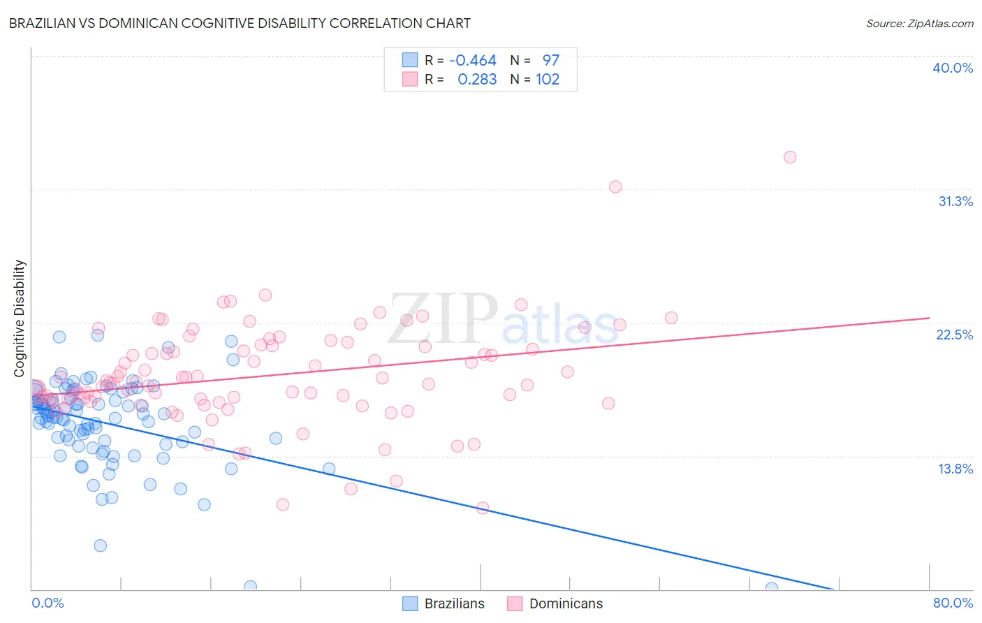 Brazilian vs Dominican Cognitive Disability
