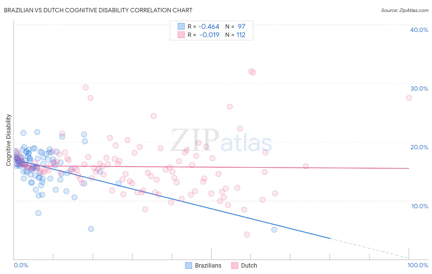 Brazilian vs Dutch Cognitive Disability