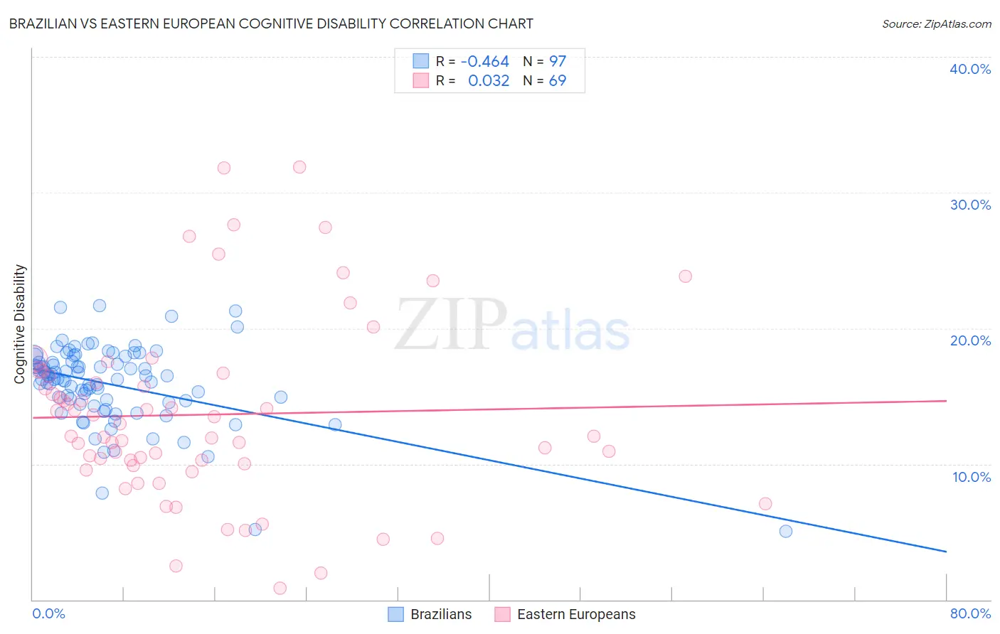 Brazilian vs Eastern European Cognitive Disability
