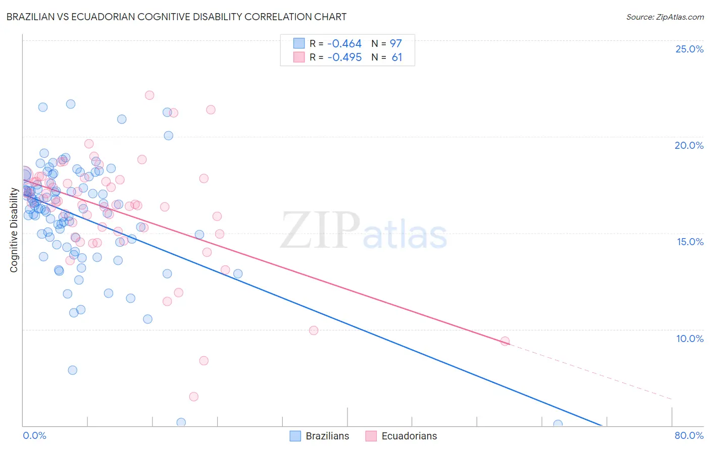 Brazilian vs Ecuadorian Cognitive Disability