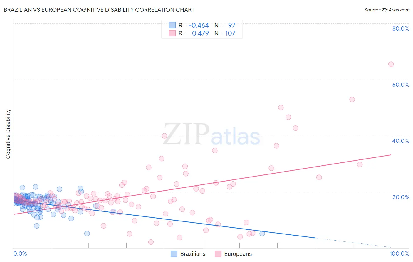 Brazilian vs European Cognitive Disability