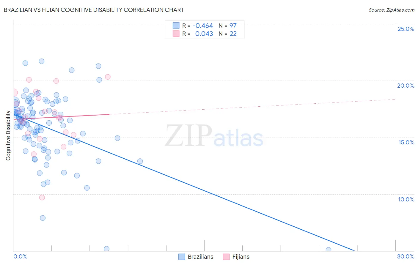 Brazilian vs Fijian Cognitive Disability