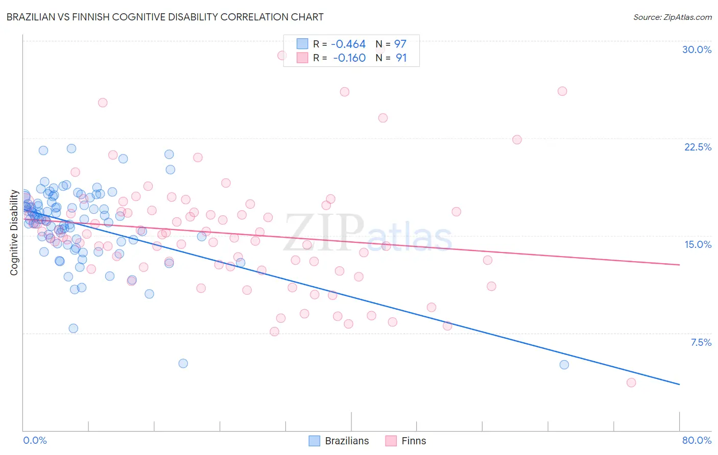 Brazilian vs Finnish Cognitive Disability