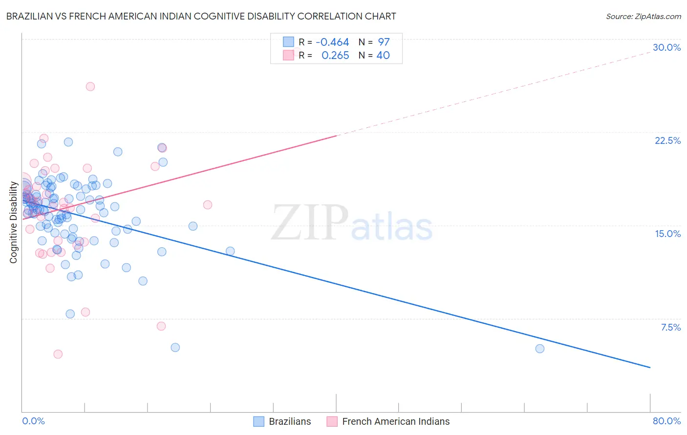 Brazilian vs French American Indian Cognitive Disability