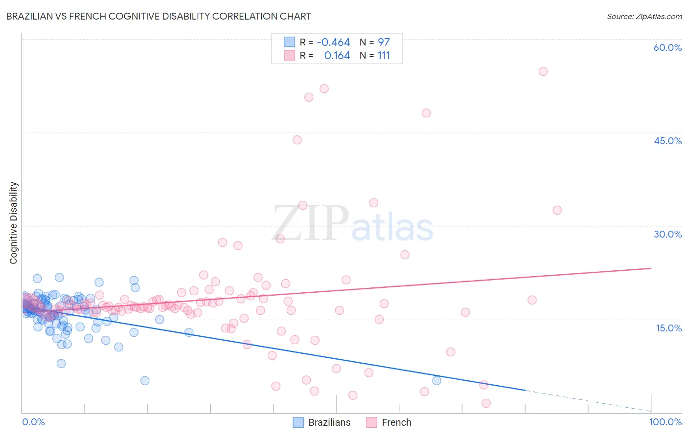 Brazilian vs French Cognitive Disability