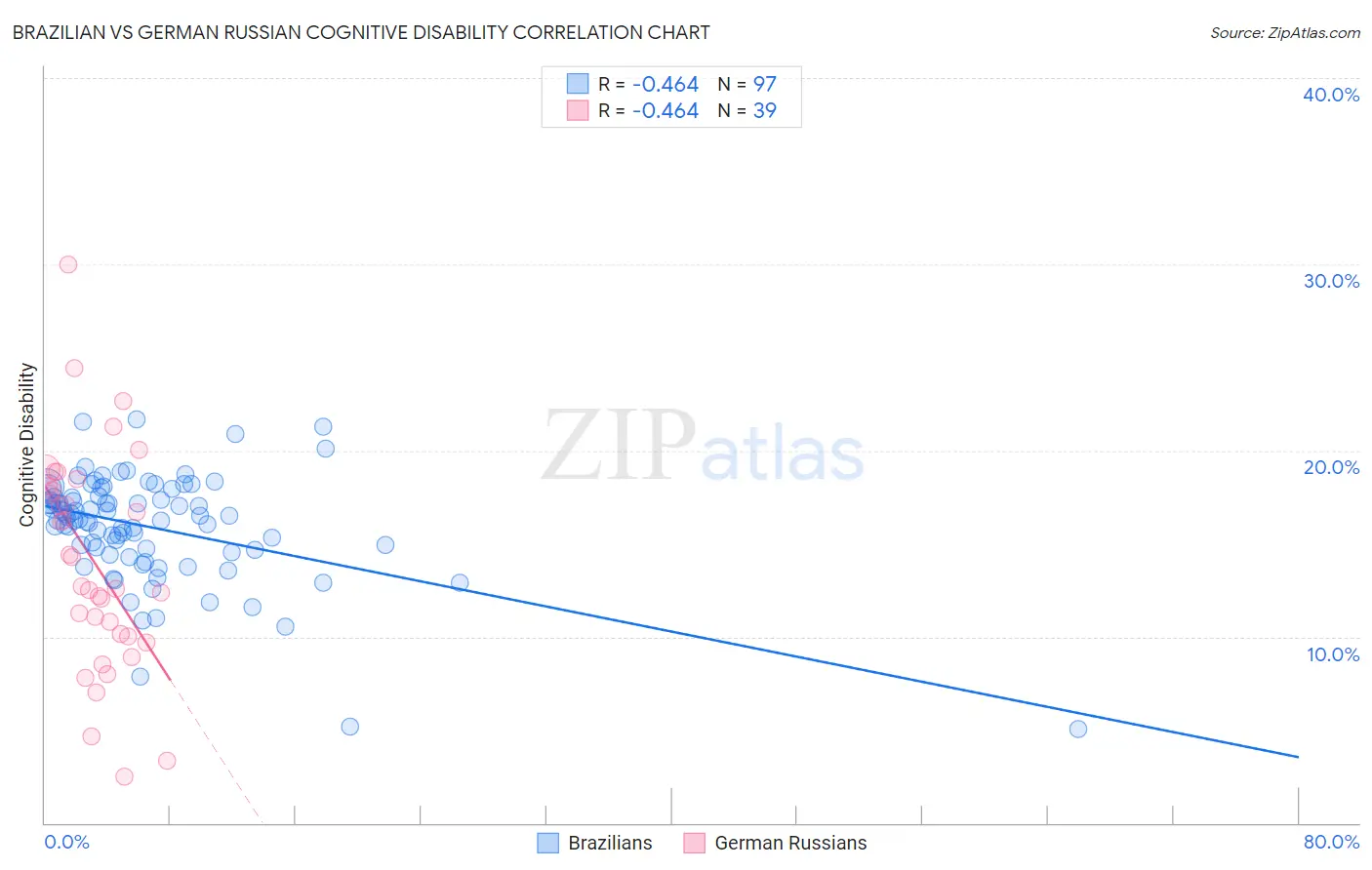 Brazilian vs German Russian Cognitive Disability
