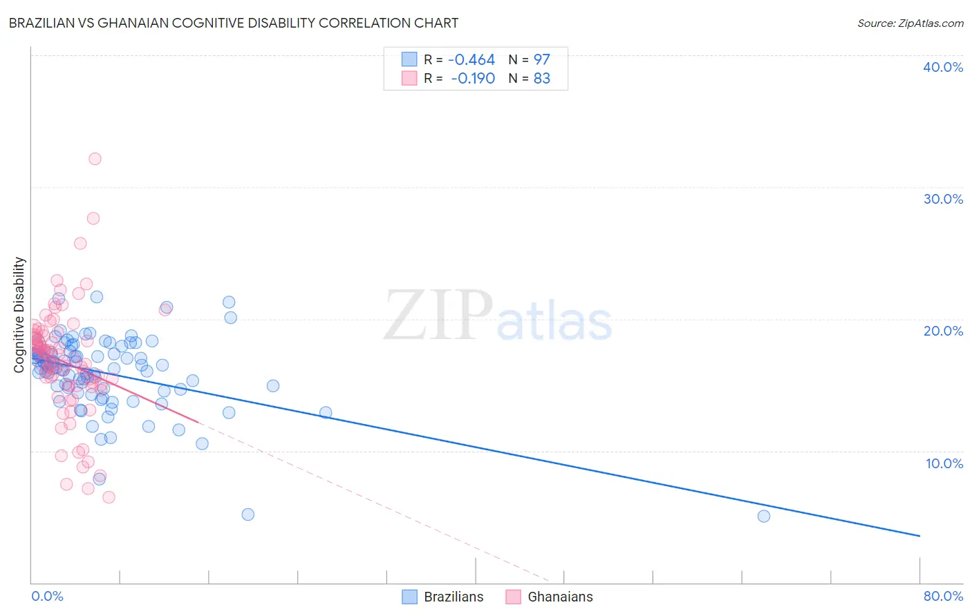 Brazilian vs Ghanaian Cognitive Disability