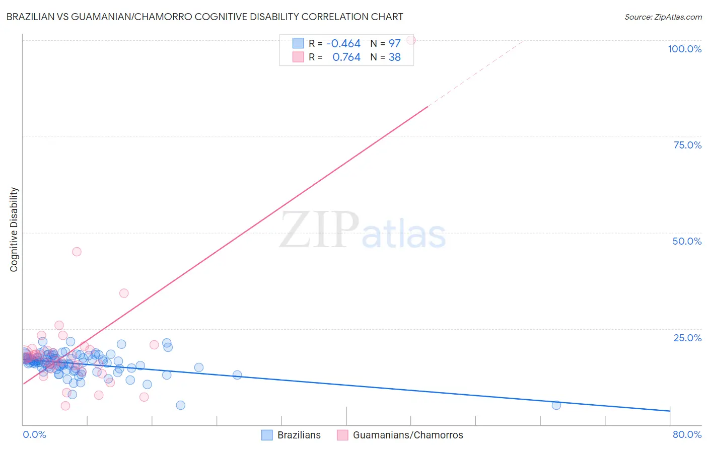 Brazilian vs Guamanian/Chamorro Cognitive Disability