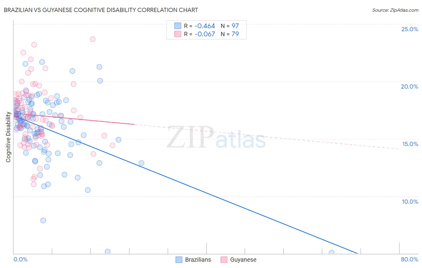 Brazilian vs Guyanese Cognitive Disability