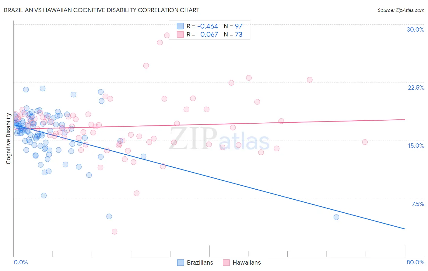 Brazilian vs Hawaiian Cognitive Disability