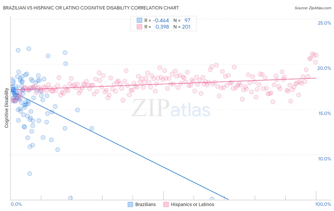 Brazilian vs Hispanic or Latino Cognitive Disability
