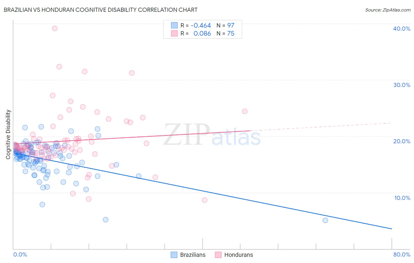 Brazilian vs Honduran Cognitive Disability