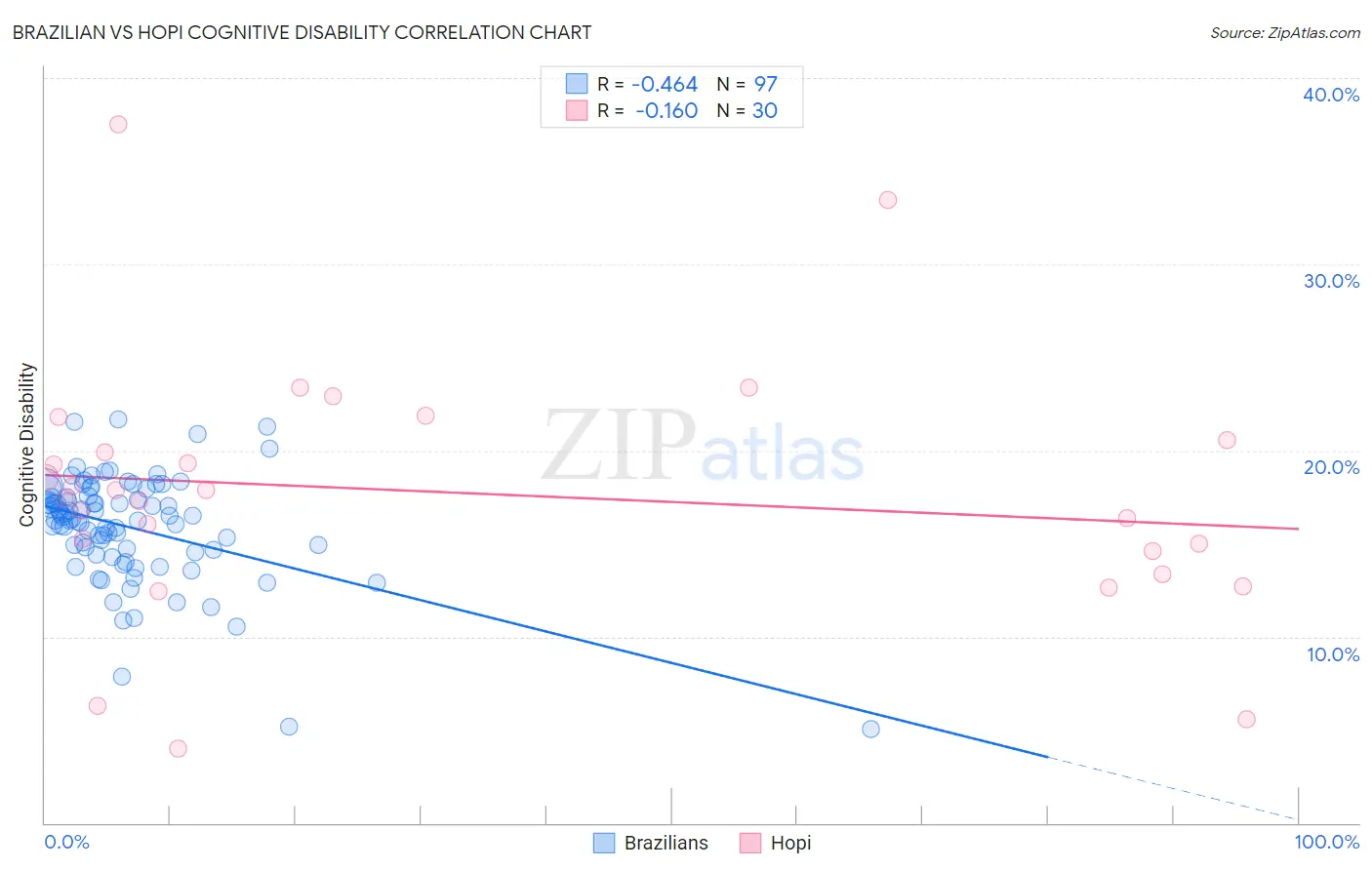 Brazilian vs Hopi Cognitive Disability