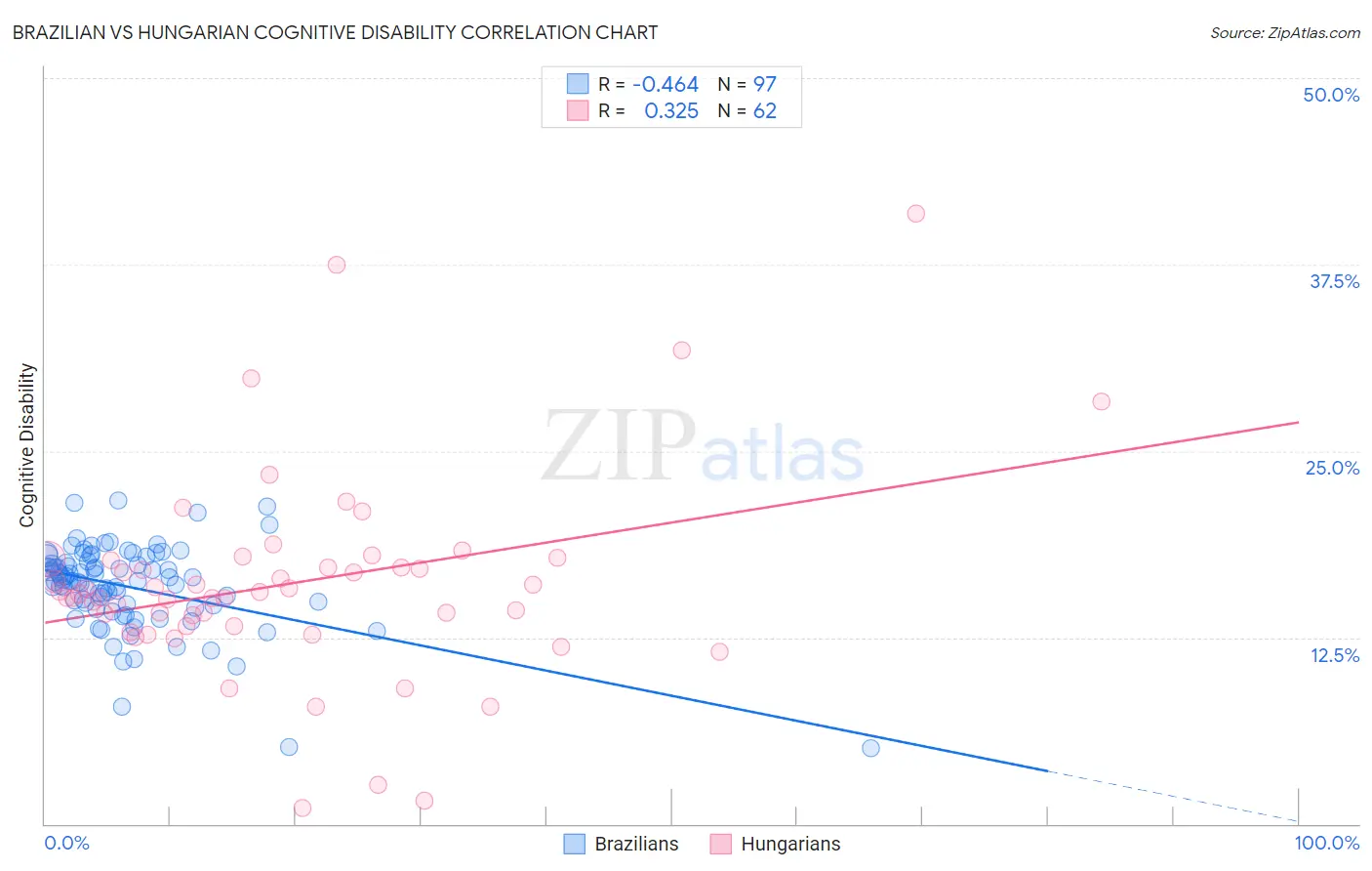 Brazilian vs Hungarian Cognitive Disability