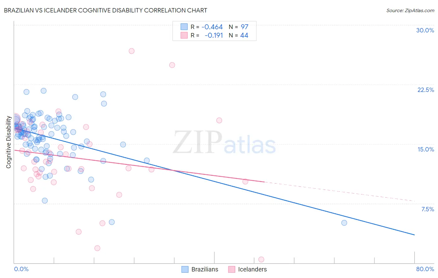 Brazilian vs Icelander Cognitive Disability