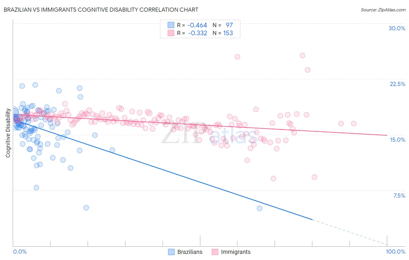 Brazilian vs Immigrants Cognitive Disability