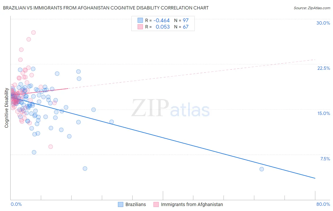 Brazilian vs Immigrants from Afghanistan Cognitive Disability