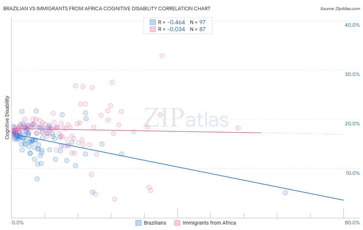 Brazilian vs Immigrants from Africa Cognitive Disability