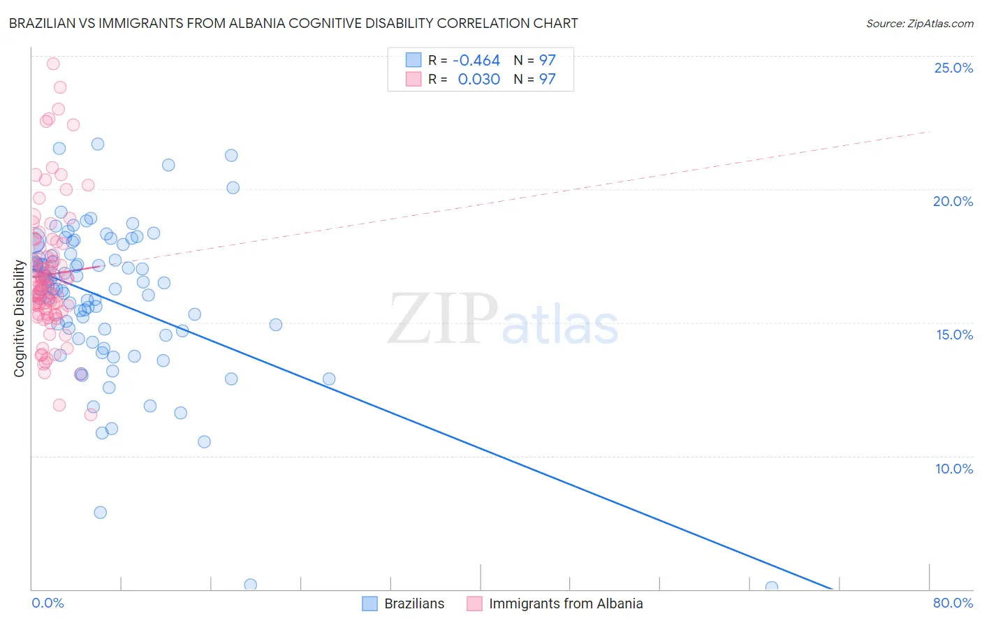 Brazilian vs Immigrants from Albania Cognitive Disability