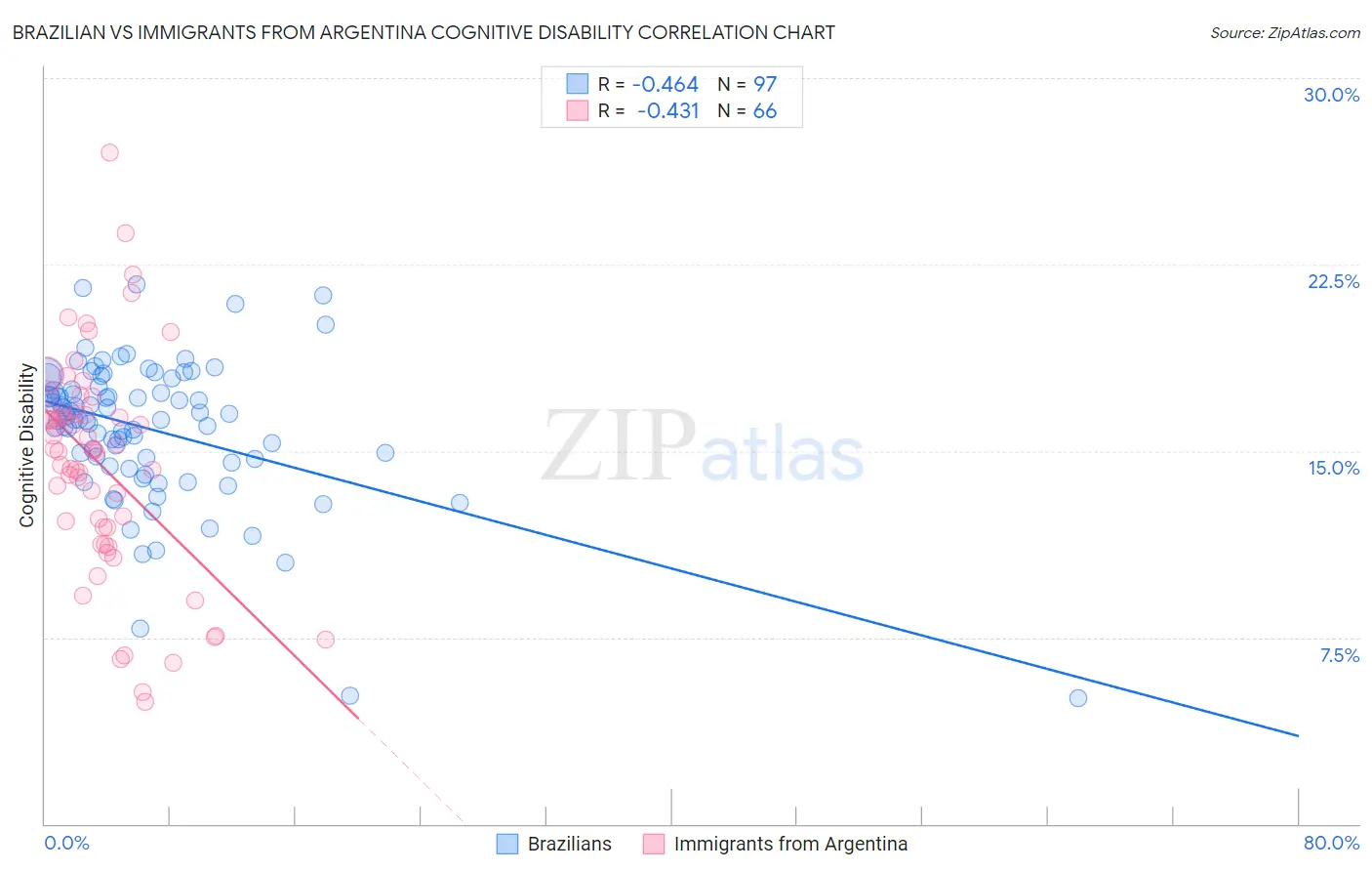 Brazilian vs Immigrants from Argentina Cognitive Disability