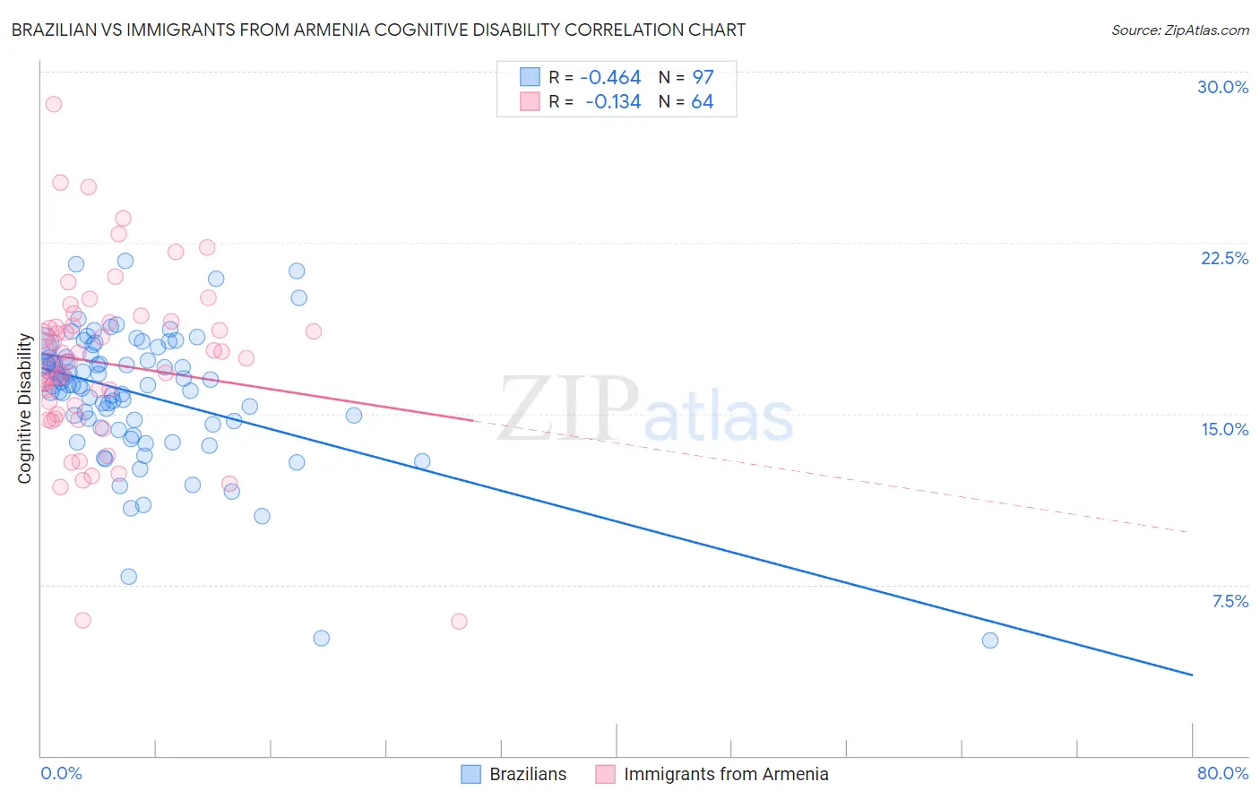 Brazilian vs Immigrants from Armenia Cognitive Disability