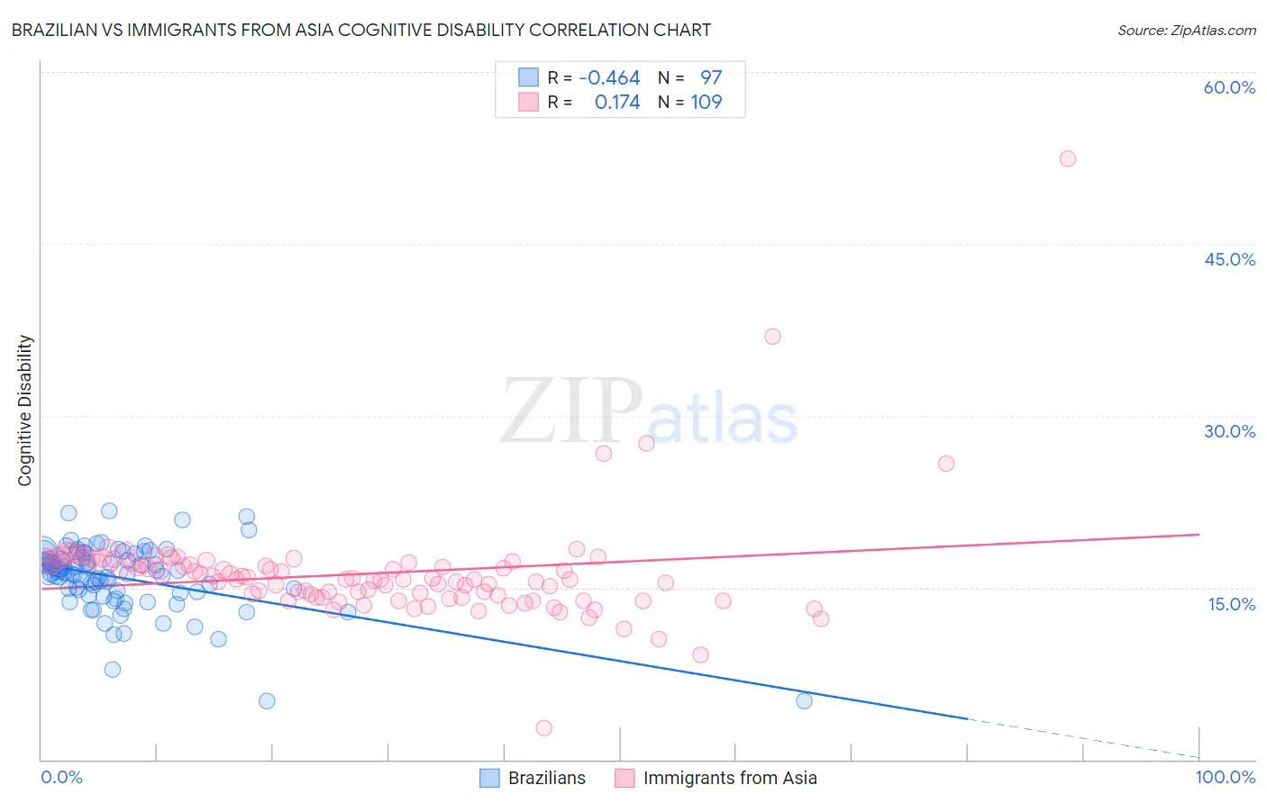 Brazilian vs Immigrants from Asia Cognitive Disability